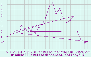 Courbe du refroidissement olien pour Pajares - Valgrande