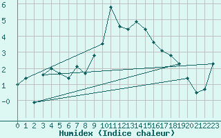 Courbe de l'humidex pour Prads-Haute-Blone (04)