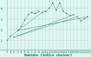 Courbe de l'humidex pour Penhas Douradas