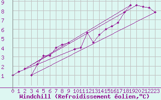 Courbe du refroidissement olien pour Lanvoc (29)