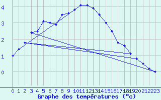 Courbe de tempratures pour Stoetten