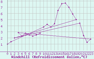 Courbe du refroidissement olien pour Grandfresnoy (60)