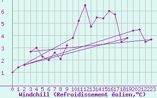 Courbe du refroidissement olien pour Trawscoed