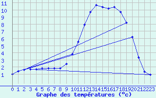 Courbe de tempratures pour Lagarrigue (81)