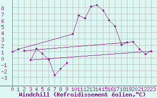 Courbe du refroidissement olien pour Scuol