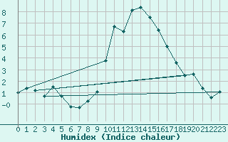 Courbe de l'humidex pour Scuol