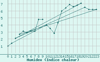 Courbe de l'humidex pour Bourg-en-Bresse (01)