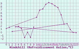 Courbe du refroidissement olien pour Vanclans (25)