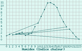 Courbe de l'humidex pour Logrono (Esp)