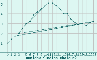 Courbe de l'humidex pour Ineu Mountain