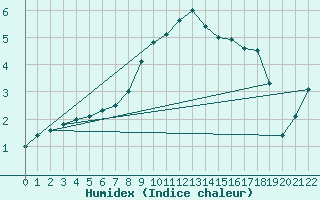 Courbe de l'humidex pour Kikinda