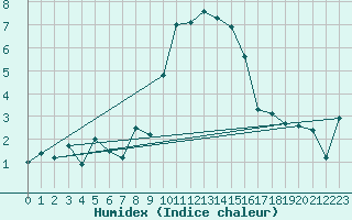 Courbe de l'humidex pour La Covatilla, Estacion de esqui