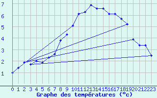 Courbe de tempratures pour Feldkirchen