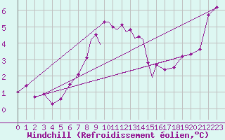 Courbe du refroidissement olien pour Casement Aerodrome