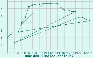 Courbe de l'humidex pour Casement Aerodrome