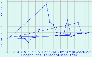 Courbe de tempratures pour Sattel-Aegeri (Sw)