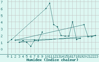 Courbe de l'humidex pour Sattel-Aegeri (Sw)