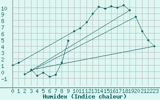 Courbe de l'humidex pour Elsenborn (Be)