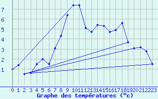 Courbe de tempratures pour Rostherne No 2