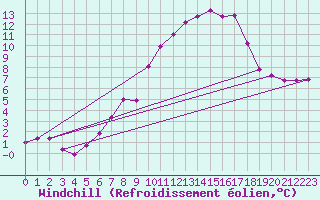 Courbe du refroidissement olien pour Neuhaus A. R.