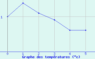 Courbe de tempratures pour Sachs Harbour, N. W. T.