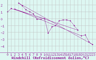 Courbe du refroidissement olien pour Blois (41)