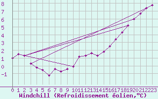 Courbe du refroidissement olien pour Cambrai / Epinoy (62)