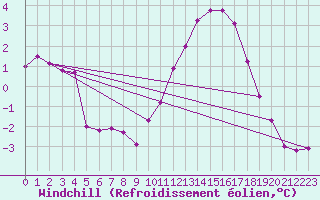 Courbe du refroidissement olien pour Arras (62)