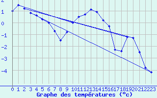 Courbe de tempratures pour Les Eplatures - La Chaux-de-Fonds (Sw)