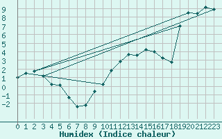 Courbe de l'humidex pour Glarus