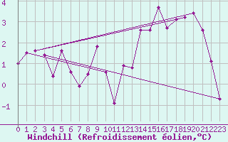 Courbe du refroidissement olien pour Ussel-Thalamy (19)