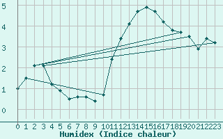 Courbe de l'humidex pour Tours (37)