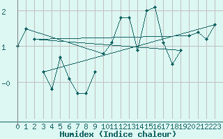 Courbe de l'humidex pour Selonnet - Chabanon (04)