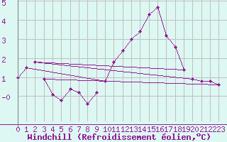 Courbe du refroidissement olien pour Langres (52) 