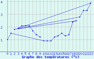 Courbe de tempratures pour Rodkallen