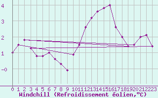 Courbe du refroidissement olien pour Trelly (50)