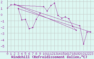 Courbe du refroidissement olien pour Benasque