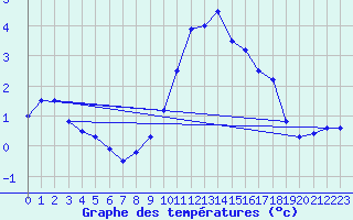 Courbe de tempratures pour Kleine-Brogel (Be)