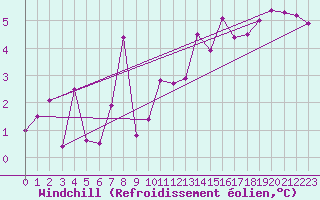 Courbe du refroidissement olien pour Lake Vyrnwy