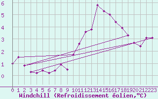 Courbe du refroidissement olien pour Saint-Brevin (44)