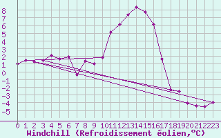 Courbe du refroidissement olien pour Saint Jean - Saint Nicolas (05)