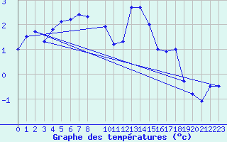 Courbe de tempratures pour Arcalis (And)