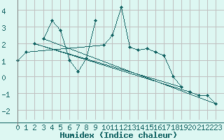 Courbe de l'humidex pour Warth