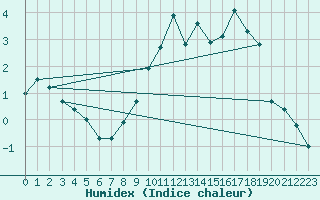 Courbe de l'humidex pour Bridel (Lu)