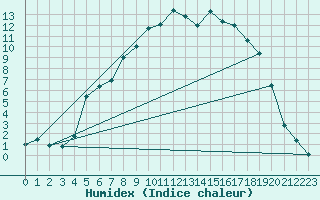 Courbe de l'humidex pour Tynset Ii