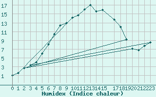 Courbe de l'humidex pour Bauska