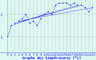 Courbe de tempratures pour Villars-Tiercelin