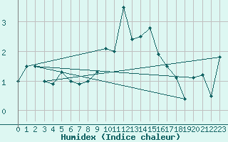 Courbe de l'humidex pour Oberstdorf