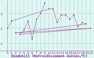 Courbe du refroidissement olien pour Rax / Seilbahn-Bergstat