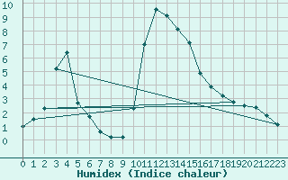 Courbe de l'humidex pour Nuernberg-Netzstall